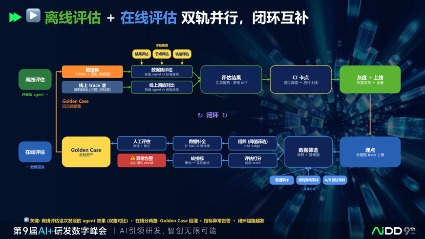 AI 项目上线前,企业需要哪几道 Go/No-Go 门禁?(图7)