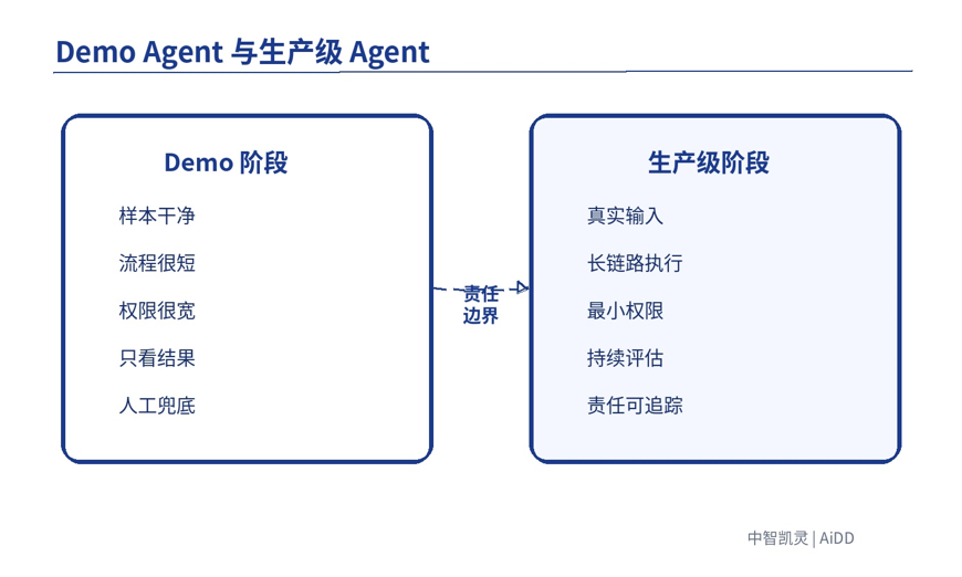 Agent 从 Demo 到生产级,中间到底差什么?(图2)