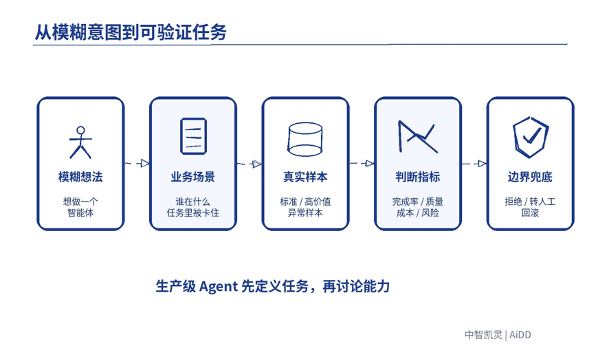 Agent 从 Demo 到生产级,中间到底差什么?(图3)