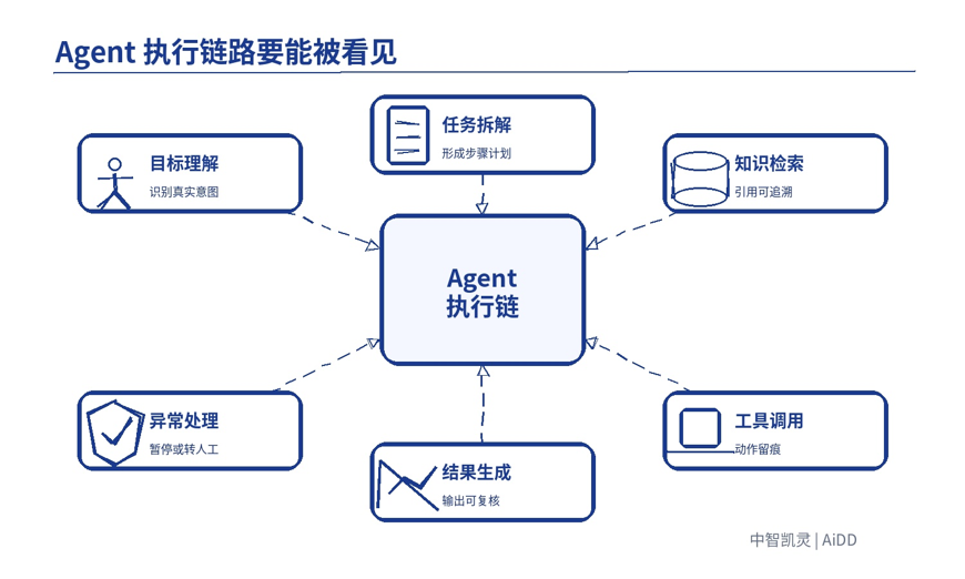 Agent 从 Demo 到生产级,中间到底差什么?(图4)
