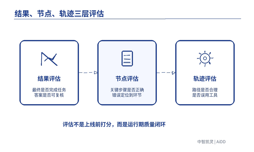 Agent 从 Demo 到生产级,中间到底差什么?(图5)