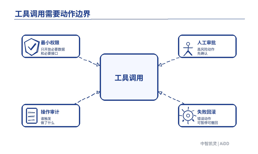 Agent 从 Demo 到生产级,中间到底差什么?(图6)