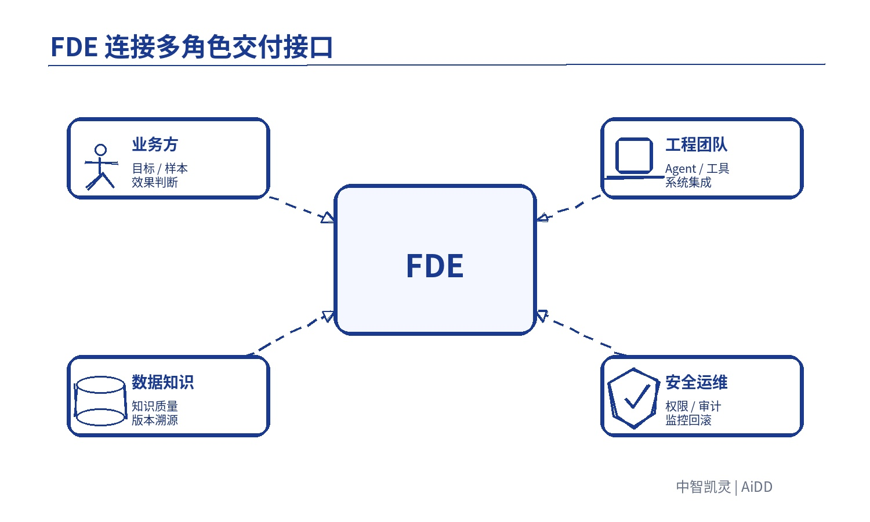 Agent 从 Demo 到生产级,中间到底差什么?(图9)