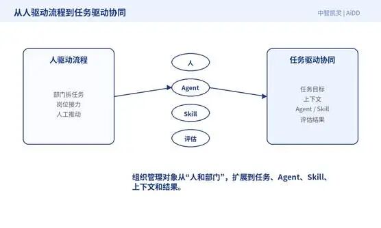 个体变快了,为什么组织没有变快?(图7)