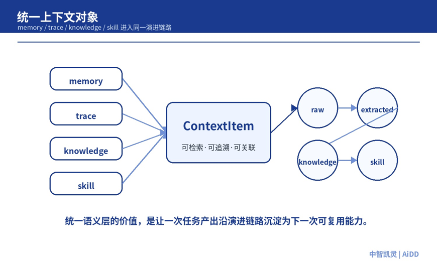 模型越来越强,企业为什么还要补“语义层”?(图6)