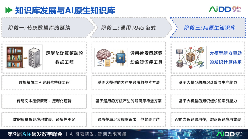 AI 原生知识库不是资料库,而是企业智能体的工作接口(图4)