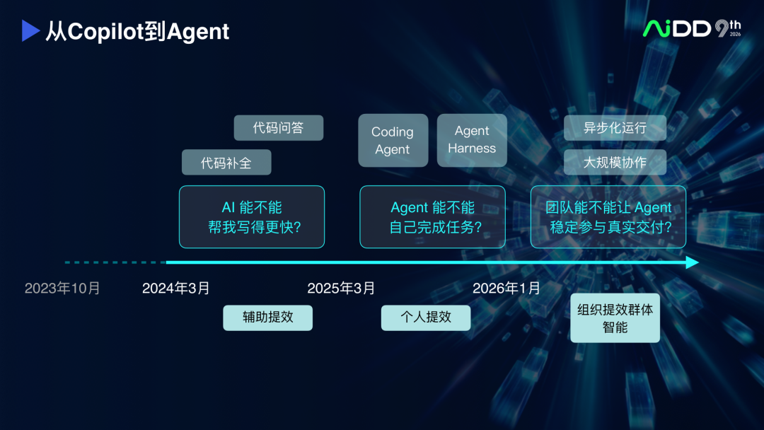 AI Coding 产品演进:从续写补全到人机对等协作(图2)