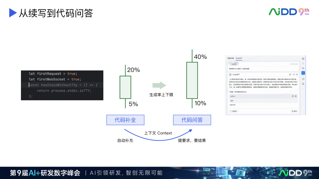 AI Coding 产品演进:从续写补全到人机对等协作(图4)
