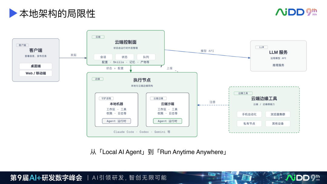 AI Coding 产品演进:从续写补全到人机对等协作(图13)