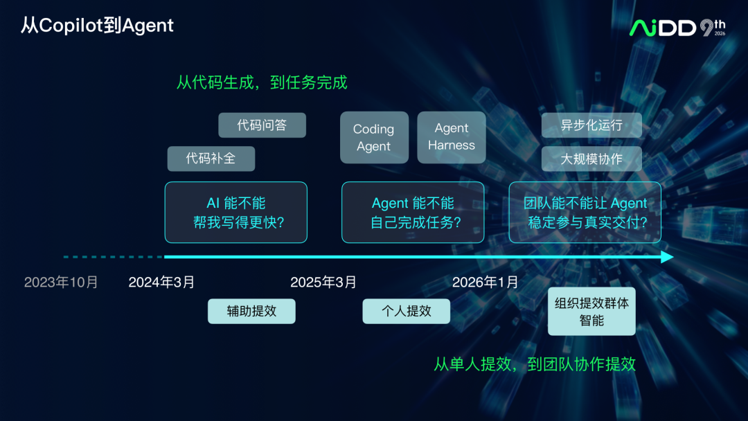 AI Coding 产品演进:从续写补全到人机对等协作(图22)