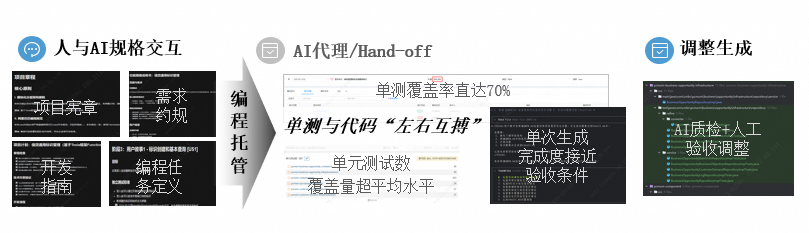 民生银行基于规格驱动开发(SDD)的 CodeAgent 私域研发探索与实践(图3)