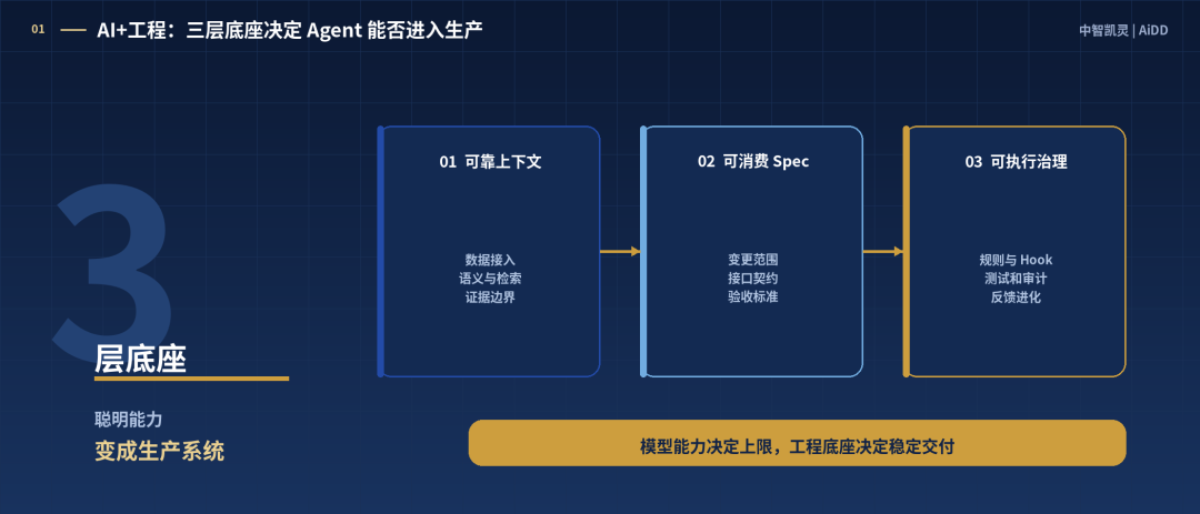 Agent很聪明,企业为什么还要重做工程底座?——AiDD 北京站“AI+工程”线核心议题前瞻(图2)