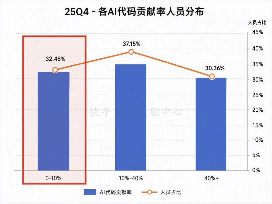 角色边界重塑,全栈取代分工:快手AI生产力体系成形(图2)