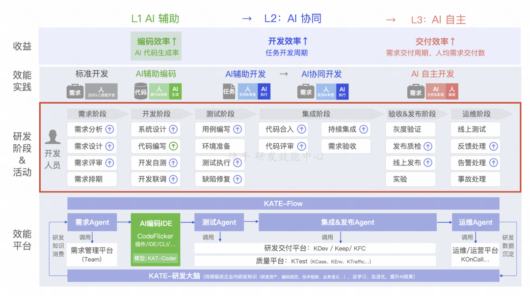 角色边界重塑,全栈取代分工:快手AI生产力体系成形(图4)