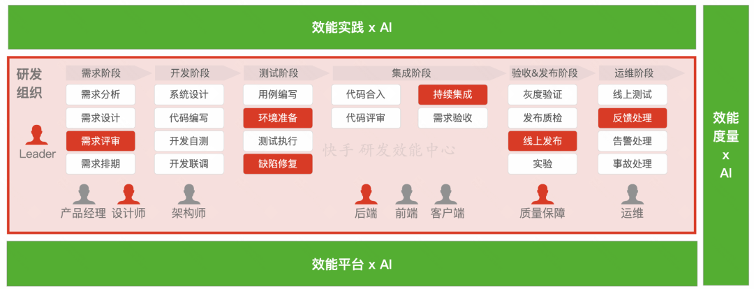 角色边界重塑,全栈取代分工:快手AI生产力体系成形(图5)