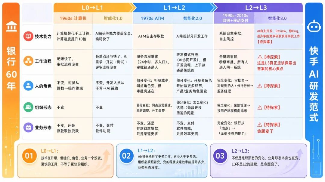 角色边界重塑,全栈取代分工:快手AI生产力体系成形(图12)
