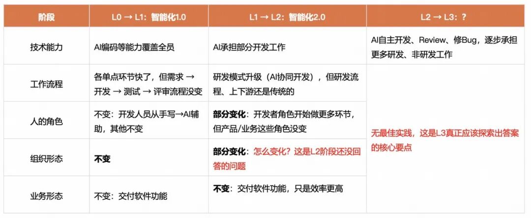 角色边界重塑,全栈取代分工:快手AI生产力体系成形(图14)