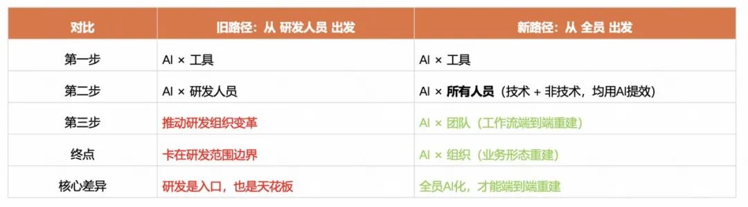 角色边界重塑,全栈取代分工:快手AI生产力体系成形(图15)