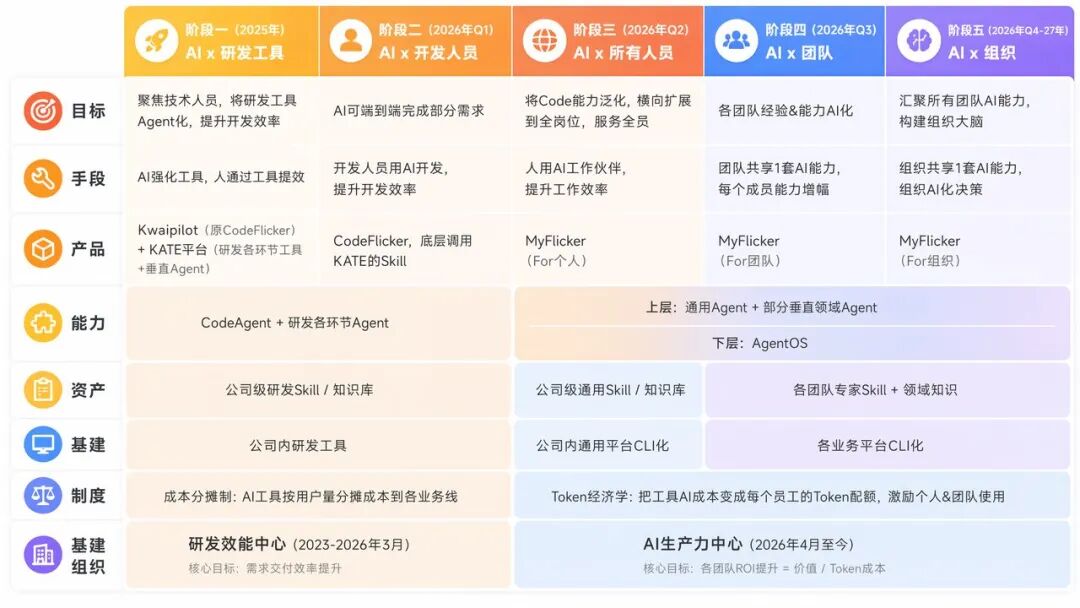 角色边界重塑,全栈取代分工:快手AI生产力体系成形(图18)