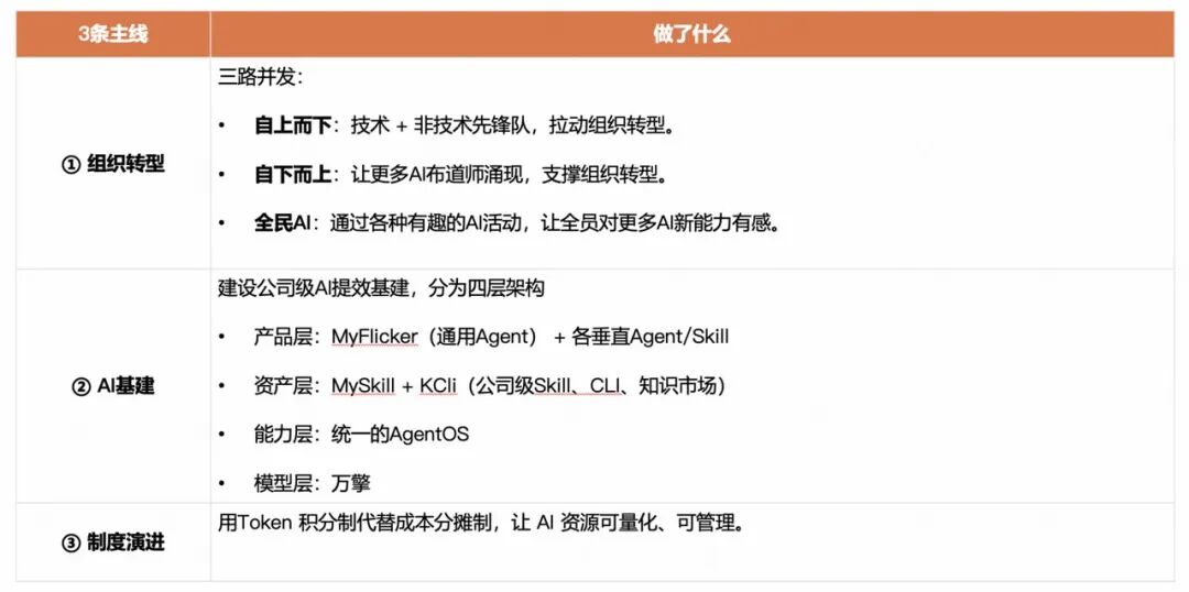 角色边界重塑,全栈取代分工:快手AI生产力体系成形(图21)