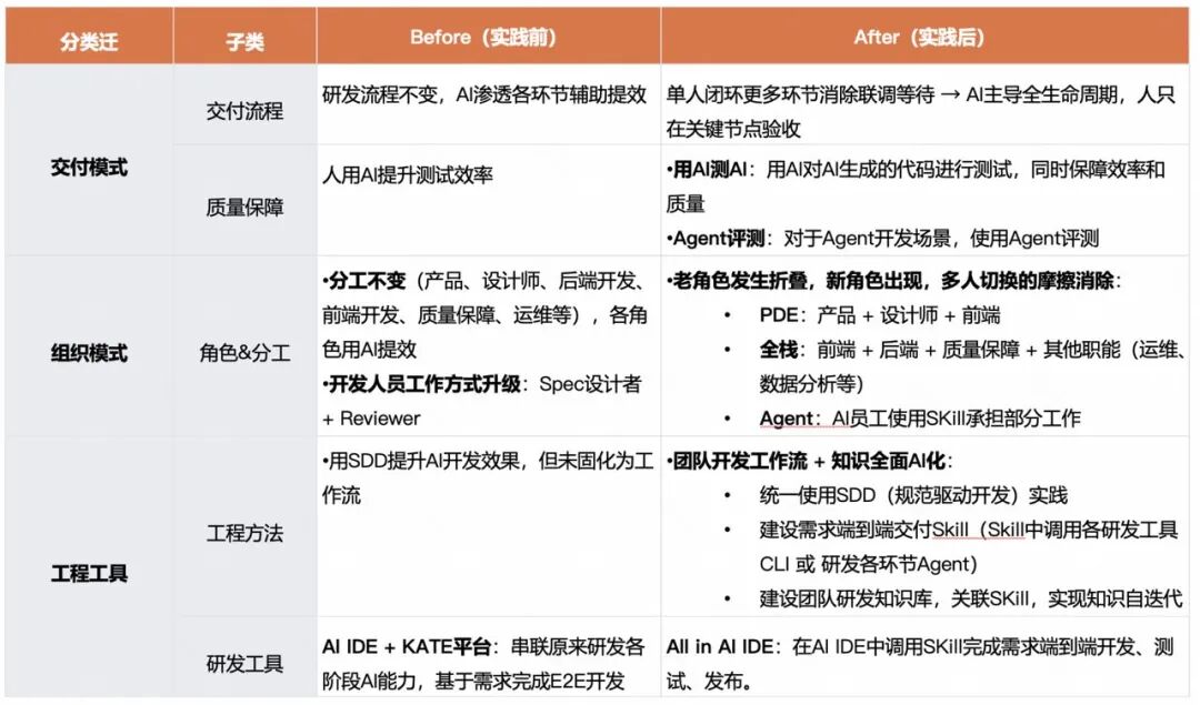角色边界重塑,全栈取代分工:快手AI生产力体系成形(图27)