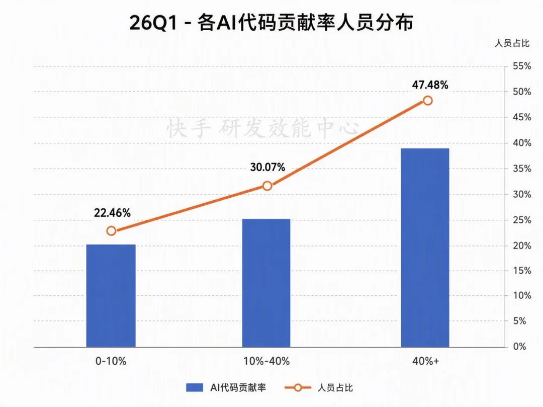 角色边界重塑,全栈取代分工:快手AI生产力体系成形(图44)