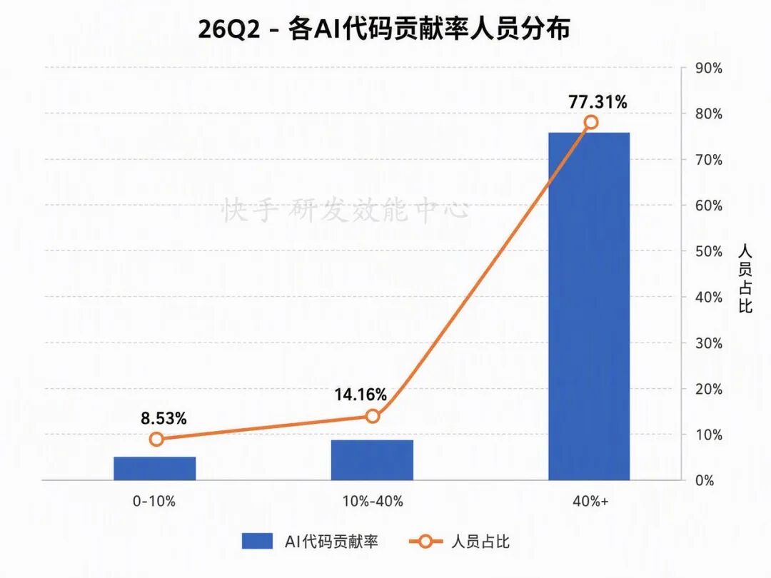 角色边界重塑,全栈取代分工:快手AI生产力体系成形(图45)