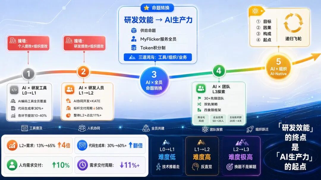 角色边界重塑,全栈取代分工:快手AI生产力体系成形(图47)