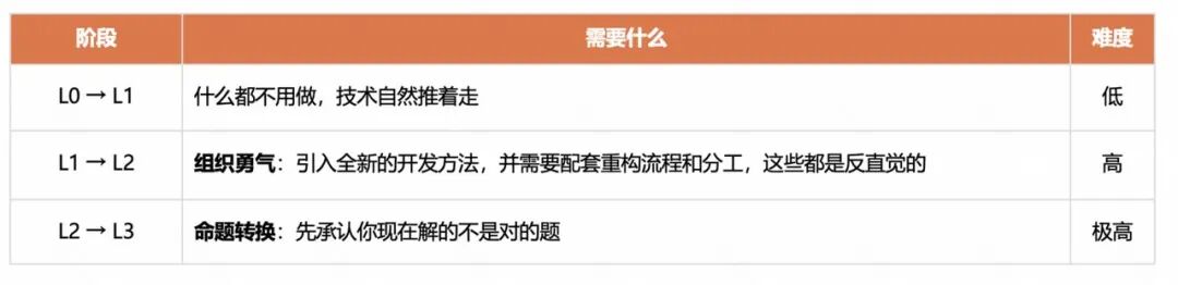 角色边界重塑,全栈取代分工:快手AI生产力体系成形(图48)