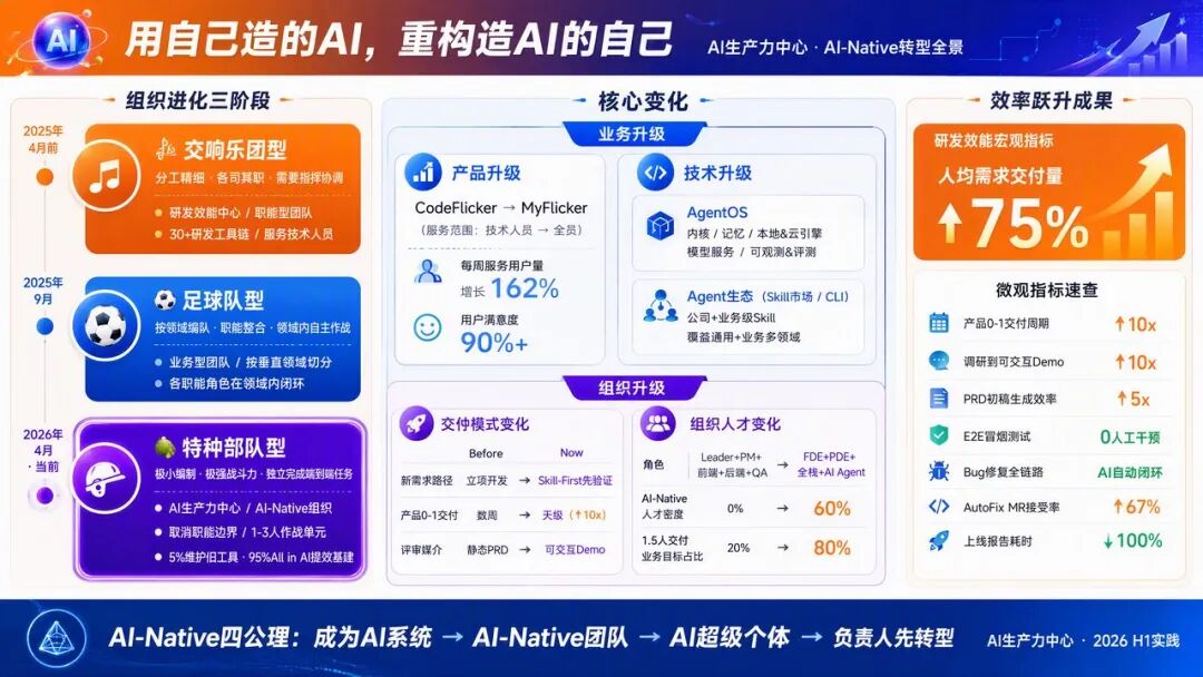 角色边界重塑,全栈取代分工:快手AI生产力体系成形(图49)