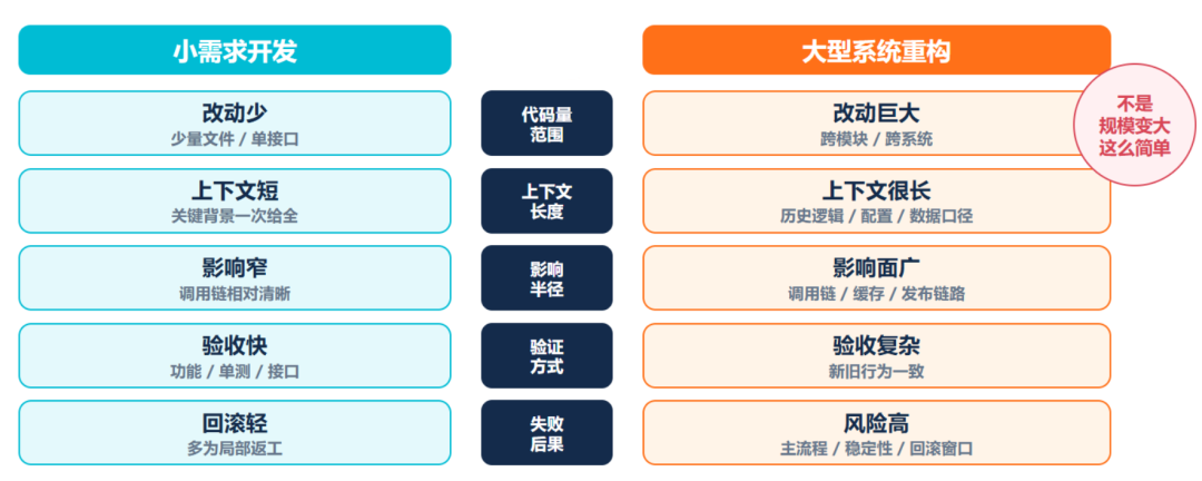 去哪儿网:AI Coding驱动大型核心系统重构实践(图4)
