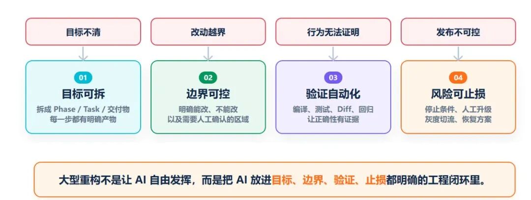 去哪儿网:AI Coding驱动大型核心系统重构实践(图5)