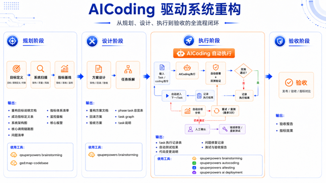 去哪儿网:AI Coding驱动大型核心系统重构实践(图7)