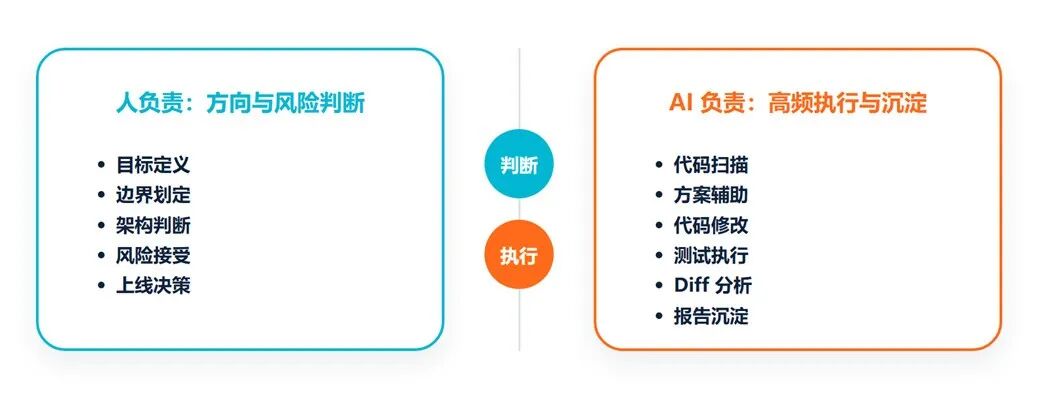 去哪儿网:AI Coding驱动大型核心系统重构实践(图8)