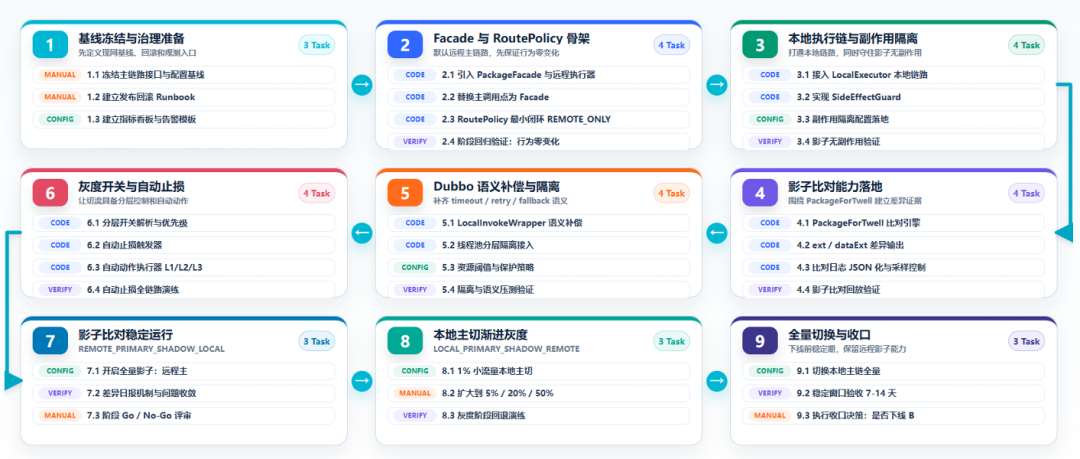 去哪儿网:AI Coding驱动大型核心系统重构实践(图14)