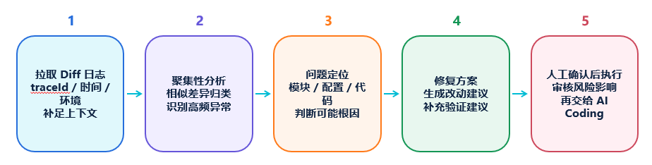 去哪儿网:AI Coding驱动大型核心系统重构实践(图17)
