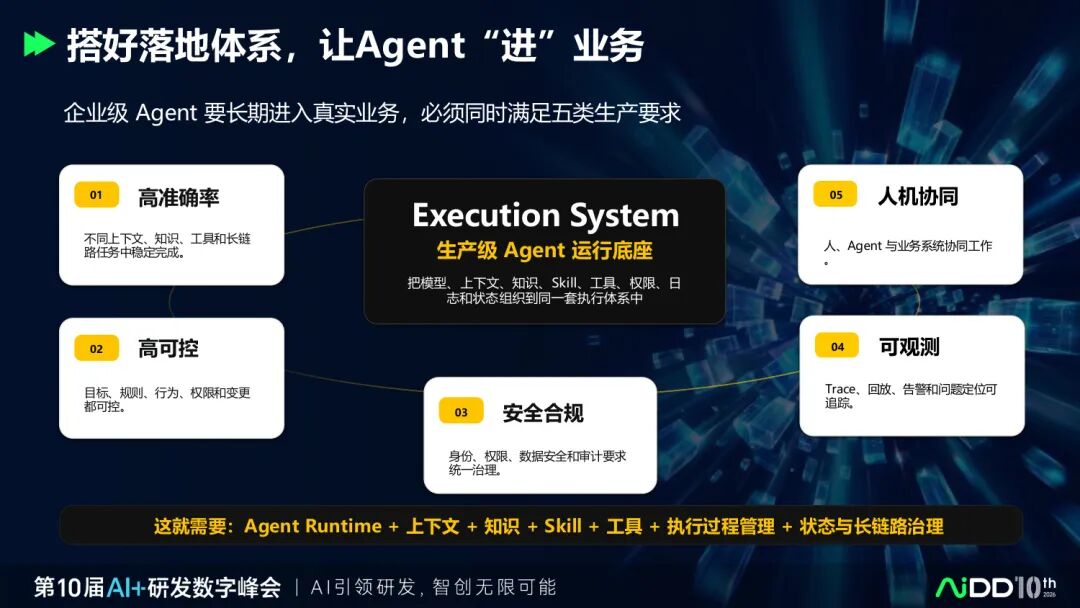 两天70场分享之后,我们看到企业AI 落地正在发生5 个转向(图6)
