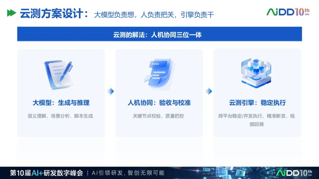 两天70场分享之后,我们看到企业AI 落地正在发生5 个转向(图7)