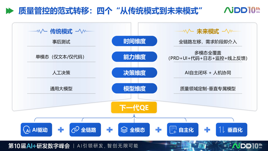 研发提速 10 倍之后,质量体系不能只靠最后一道测试(图3)