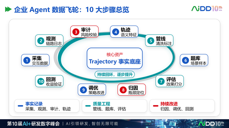 研发提速 10 倍之后,质量体系不能只靠最后一道测试(图8)