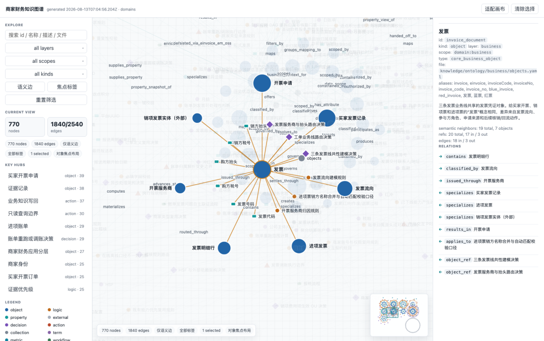 改变世界前先认识世界 : Ontology 决策结构化实践(图8)
