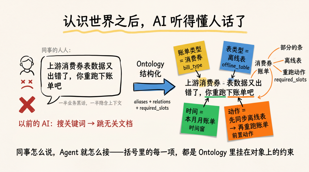 改变世界前先认识世界 : Ontology 决策结构化实践(图11)