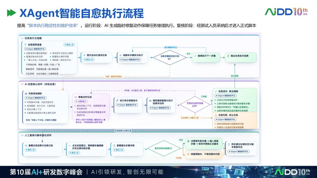 国庆七日谈 | 测试会自动生成之后,谁来验证测试Agent?(图9)