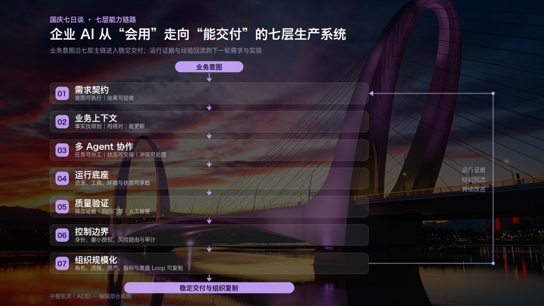 国庆七日谈 | 企业有了100个Agent,为什么还不等于有一支AI团队?(图14)